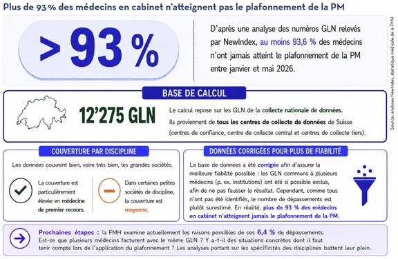 D’où vient le plafonnement de la prestation médicale ?