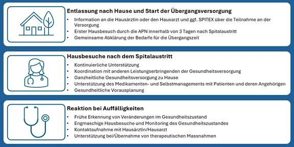 Sicher heim vom Spital mit APNs 