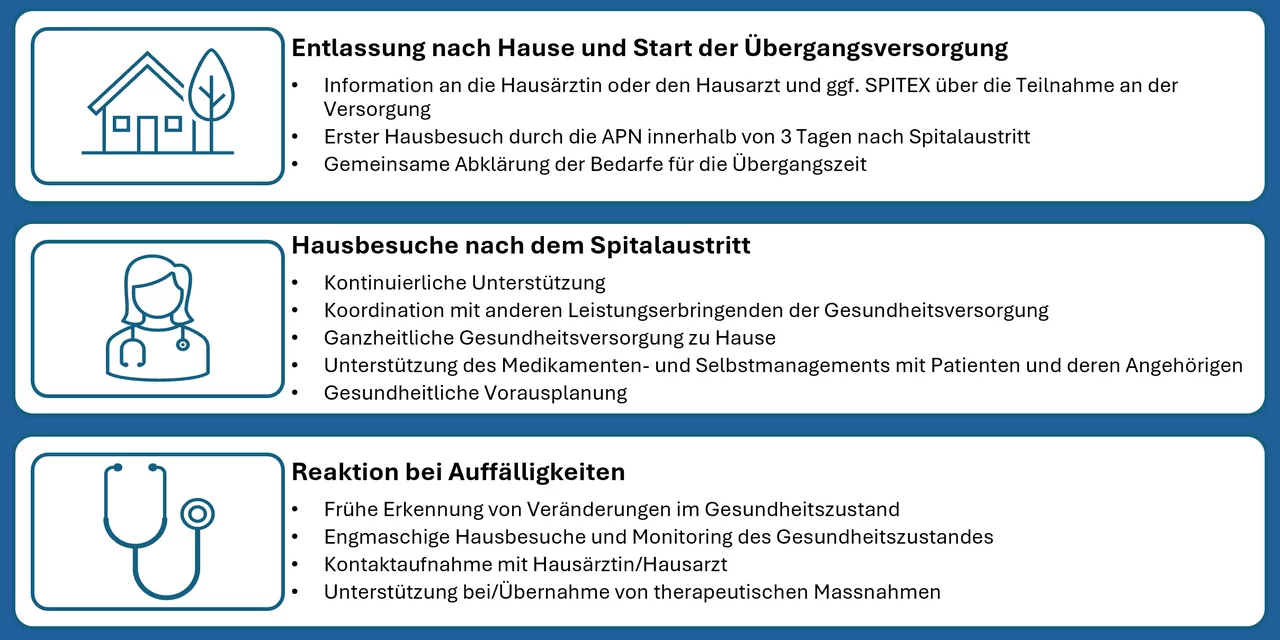 Sicher heim vom Spital mit APNs 