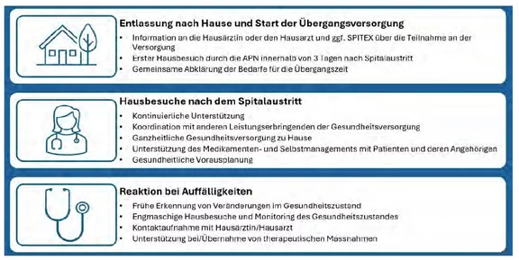 Sicher heim vom Spital mit APNs 