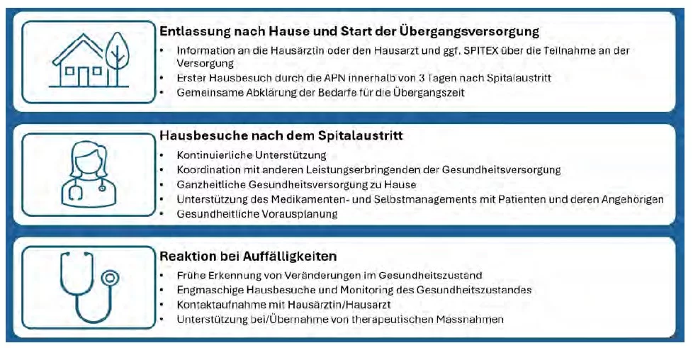 Sicher heim vom Spital mit APNs 