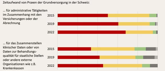 Wie politische Entscheide Bürokratie ausbauen statt abbauen