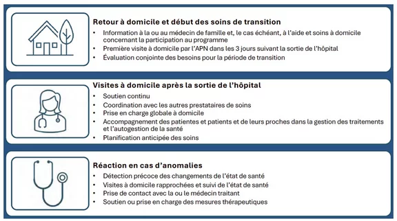 Le rôle déterminant des APN après les hospitalisations 