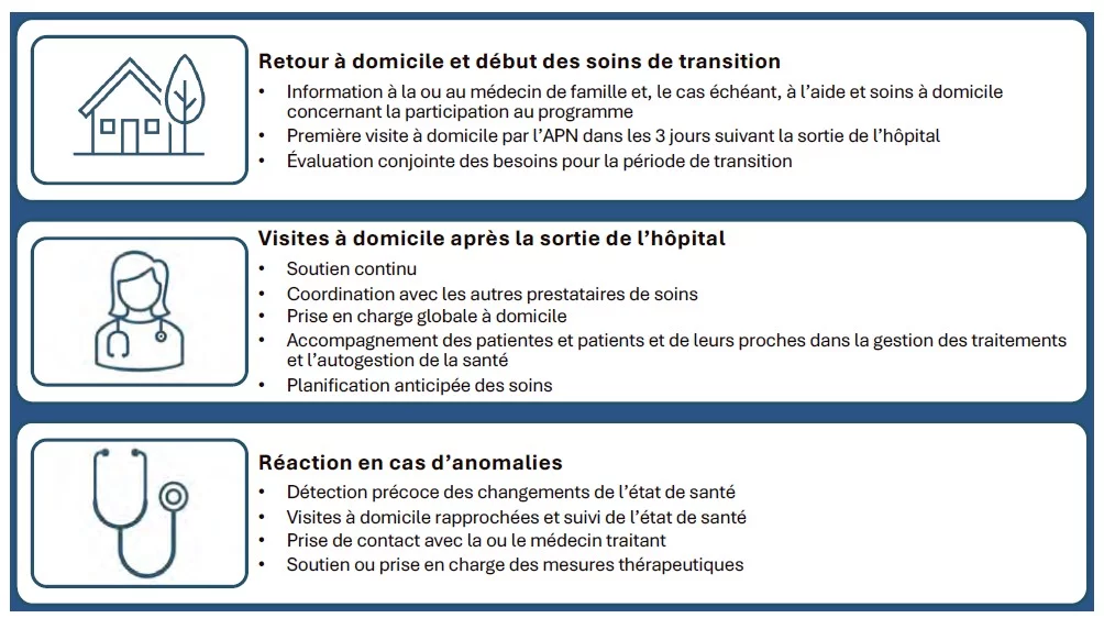 Le rôle déterminant des APN après les hospitalisations 