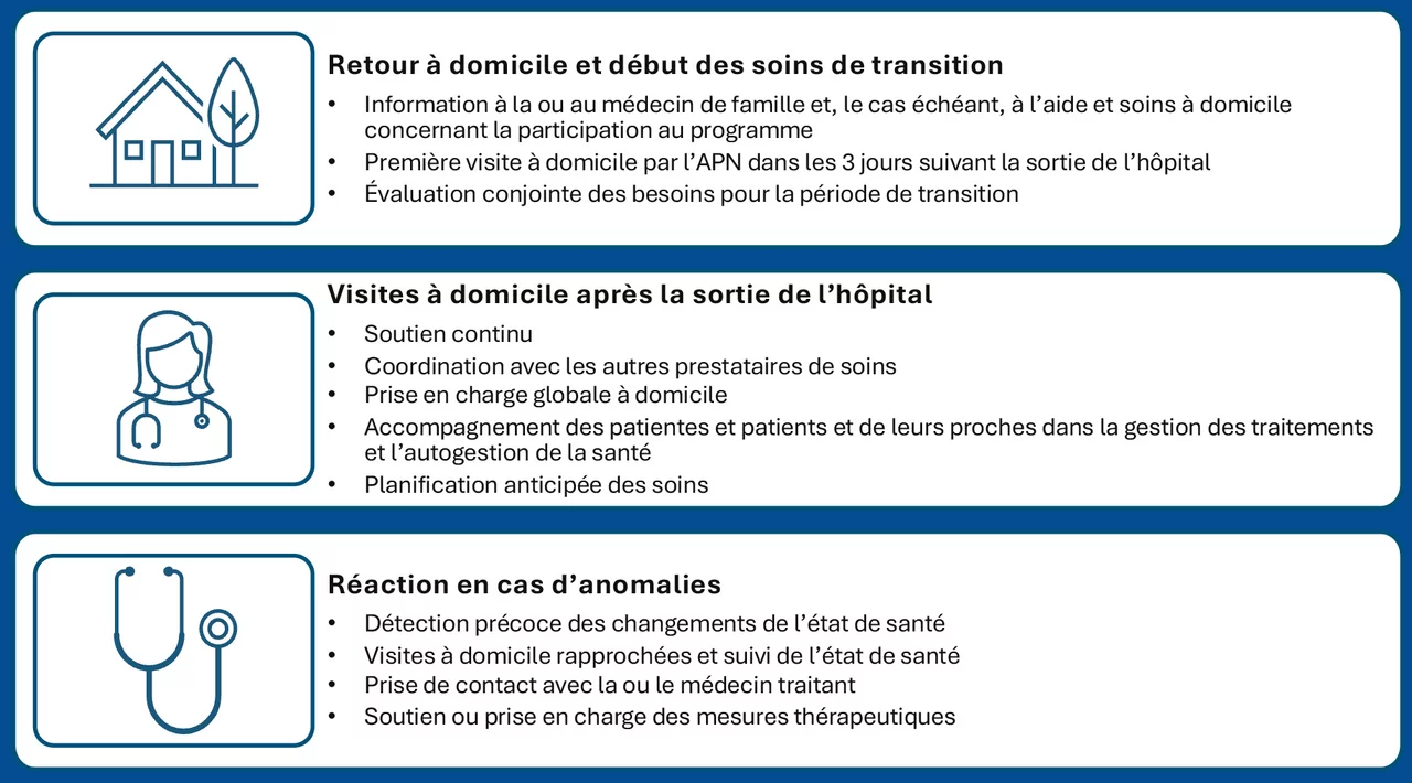 Le rôle déterminant des APN après les hospitalisations 